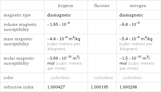  | krypton | fluorine | nitrogen magnetic type | diamagnetic | | diamagnetic volume magnetic susceptibility | -1.65×10^-8 | | -6.8×10^-9 mass magnetic susceptibility | -4.4×10^-9 m^3/kg (cubic meters per kilogram) | | -5.4×10^-9 m^3/kg (cubic meters per kilogram) molar magnetic susceptibility | -3.69×10^-10 m^3/mol (cubic meters per mole) | | -1.5×10^-10 m^3/mol (cubic meters per mole) color | (colorless) | (colorless) | (colorless) refractive index | 1.000427 | 1.000195 | 1.000298