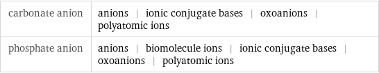 carbonate anion | anions | ionic conjugate bases | oxoanions | polyatomic ions phosphate anion | anions | biomolecule ions | ionic conjugate bases | oxoanions | polyatomic ions