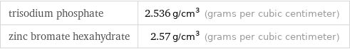 trisodium phosphate | 2.536 g/cm^3 (grams per cubic centimeter) zinc bromate hexahydrate | 2.57 g/cm^3 (grams per cubic centimeter)