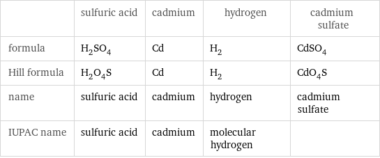  | sulfuric acid | cadmium | hydrogen | cadmium sulfate formula | H_2SO_4 | Cd | H_2 | CdSO_4 Hill formula | H_2O_4S | Cd | H_2 | CdO_4S name | sulfuric acid | cadmium | hydrogen | cadmium sulfate IUPAC name | sulfuric acid | cadmium | molecular hydrogen | 