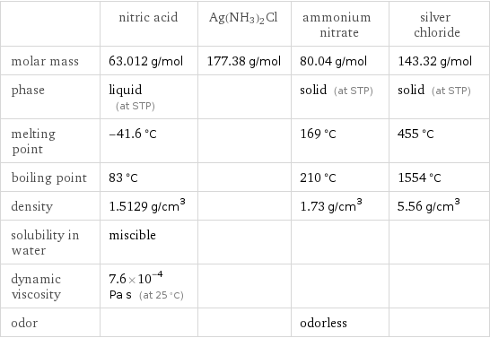  | nitric acid | Ag(NH3)2Cl | ammonium nitrate | silver chloride molar mass | 63.012 g/mol | 177.38 g/mol | 80.04 g/mol | 143.32 g/mol phase | liquid (at STP) | | solid (at STP) | solid (at STP) melting point | -41.6 °C | | 169 °C | 455 °C boiling point | 83 °C | | 210 °C | 1554 °C density | 1.5129 g/cm^3 | | 1.73 g/cm^3 | 5.56 g/cm^3 solubility in water | miscible | | |  dynamic viscosity | 7.6×10^-4 Pa s (at 25 °C) | | |  odor | | | odorless | 