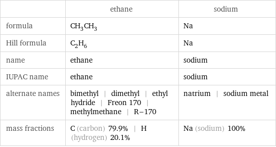  | ethane | sodium formula | CH_3CH_3 | Na Hill formula | C_2H_6 | Na name | ethane | sodium IUPAC name | ethane | sodium alternate names | bimethyl | dimethyl | ethyl hydride | Freon 170 | methylmethane | R-170 | natrium | sodium metal mass fractions | C (carbon) 79.9% | H (hydrogen) 20.1% | Na (sodium) 100%