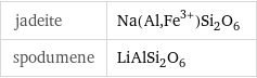 jadeite | Na(Al, Fe^(3+))Si_2O_6 spodumene | LiAlSi_2O_6