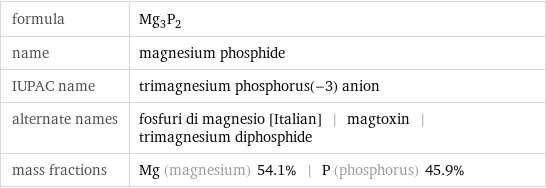 formula | Mg_3P_2 name | magnesium phosphide IUPAC name | trimagnesium phosphorus(-3) anion alternate names | fosfuri di magnesio [Italian] | magtoxin | trimagnesium diphosphide mass fractions | Mg (magnesium) 54.1% | P (phosphorus) 45.9%