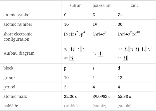  | sulfur | potassium | zinc atomic symbol | S | K | Zn atomic number | 16 | 19 | 30 short electronic configuration | [Ne]3s^23p^4 | [Ar]4s^1 | [Ar]4s^23d^10 Aufbau diagram | 3p  3s | 4s | 3d  4s  block | p | s | d group | 16 | 1 | 12 period | 3 | 4 | 4 atomic mass | 32.06 u | 39.0983 u | 65.38 u half-life | (stable) | (stable) | (stable)