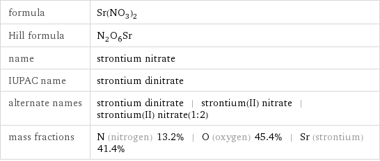 formula | Sr(NO_3)_2 Hill formula | N_2O_6Sr name | strontium nitrate IUPAC name | strontium dinitrate alternate names | strontium dinitrate | strontium(II) nitrate | strontium(II) nitrate(1:2) mass fractions | N (nitrogen) 13.2% | O (oxygen) 45.4% | Sr (strontium) 41.4%