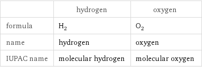  | hydrogen | oxygen formula | H_2 | O_2 name | hydrogen | oxygen IUPAC name | molecular hydrogen | molecular oxygen