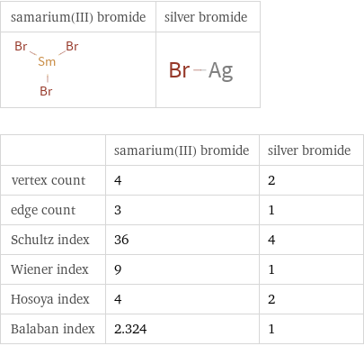   | samarium(III) bromide | silver bromide vertex count | 4 | 2 edge count | 3 | 1 Schultz index | 36 | 4 Wiener index | 9 | 1 Hosoya index | 4 | 2 Balaban index | 2.324 | 1
