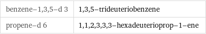 benzene-1, 3, 5-d 3 | 1, 3, 5-trideuteriobenzene propene-d 6 | 1, 1, 2, 3, 3, 3-hexadeuterioprop-1-ene