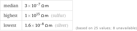 median | 3×10^-7 Ω m highest | 1×10^15 Ω m (sulfur) lowest | 1.6×10^-8 Ω m (silver) | (based on 25 values; 8 unavailable)