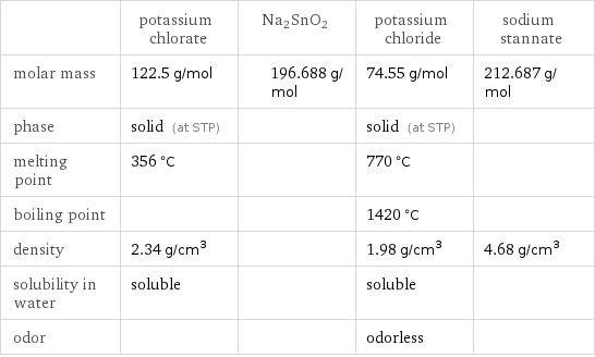  | potassium chlorate | Na2SnO2 | potassium chloride | sodium stannate molar mass | 122.5 g/mol | 196.688 g/mol | 74.55 g/mol | 212.687 g/mol phase | solid (at STP) | | solid (at STP) |  melting point | 356 °C | | 770 °C |  boiling point | | | 1420 °C |  density | 2.34 g/cm^3 | | 1.98 g/cm^3 | 4.68 g/cm^3 solubility in water | soluble | | soluble |  odor | | | odorless | 