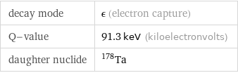 decay mode | ϵ (electron capture) Q-value | 91.3 keV (kiloelectronvolts) daughter nuclide | Ta-178