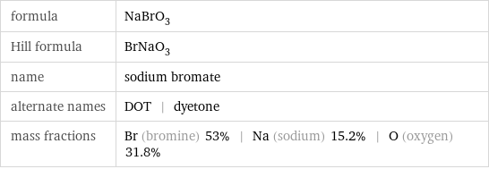 formula | NaBrO_3 Hill formula | BrNaO_3 name | sodium bromate alternate names | DOT | dyetone mass fractions | Br (bromine) 53% | Na (sodium) 15.2% | O (oxygen) 31.8%