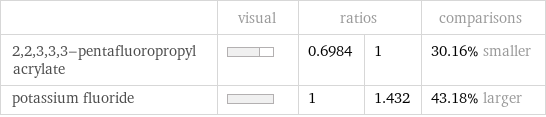  | visual | ratios | | comparisons 2, 2, 3, 3, 3-pentafluoropropyl acrylate | | 0.6984 | 1 | 30.16% smaller potassium fluoride | | 1 | 1.432 | 43.18% larger