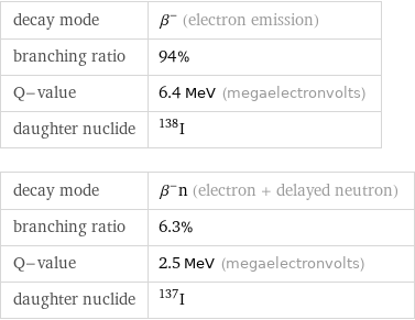 decay mode | β^- (electron emission) branching ratio | 94% Q-value | 6.4 MeV (megaelectronvolts) daughter nuclide | I-138 decay mode | β^-n (electron + delayed neutron) branching ratio | 6.3% Q-value | 2.5 MeV (megaelectronvolts) daughter nuclide | I-137