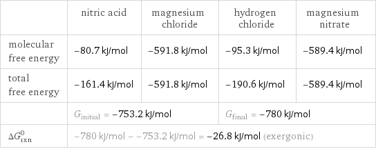  | nitric acid | magnesium chloride | hydrogen chloride | magnesium nitrate molecular free energy | -80.7 kJ/mol | -591.8 kJ/mol | -95.3 kJ/mol | -589.4 kJ/mol total free energy | -161.4 kJ/mol | -591.8 kJ/mol | -190.6 kJ/mol | -589.4 kJ/mol  | G_initial = -753.2 kJ/mol | | G_final = -780 kJ/mol |  ΔG_rxn^0 | -780 kJ/mol - -753.2 kJ/mol = -26.8 kJ/mol (exergonic) | | |  