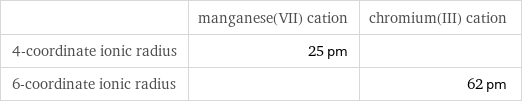  | manganese(VII) cation | chromium(III) cation 4-coordinate ionic radius | 25 pm |  6-coordinate ionic radius | | 62 pm