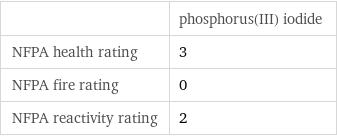  | phosphorus(III) iodide NFPA health rating | 3 NFPA fire rating | 0 NFPA reactivity rating | 2