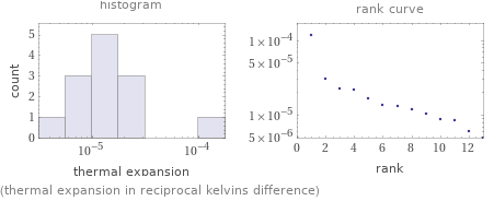   (thermal expansion in reciprocal kelvins difference)