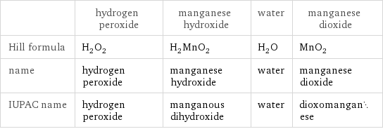  | hydrogen peroxide | manganese hydroxide | water | manganese dioxide Hill formula | H_2O_2 | H_2MnO_2 | H_2O | MnO_2 name | hydrogen peroxide | manganese hydroxide | water | manganese dioxide IUPAC name | hydrogen peroxide | manganous dihydroxide | water | dioxomanganese