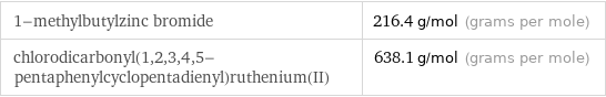 1-methylbutylzinc bromide | 216.4 g/mol (grams per mole) chlorodicarbonyl(1, 2, 3, 4, 5-pentaphenylcyclopentadienyl)ruthenium(II) | 638.1 g/mol (grams per mole)