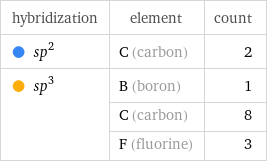 hybridization | element | count  sp^2 | C (carbon) | 2  sp^3 | B (boron) | 1  | C (carbon) | 8  | F (fluorine) | 3