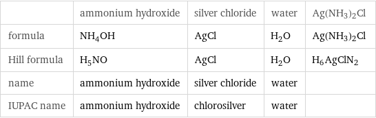  | ammonium hydroxide | silver chloride | water | Ag(NH3)2Cl formula | NH_4OH | AgCl | H_2O | Ag(NH3)2Cl Hill formula | H_5NO | AgCl | H_2O | H6AgClN2 name | ammonium hydroxide | silver chloride | water |  IUPAC name | ammonium hydroxide | chlorosilver | water | 