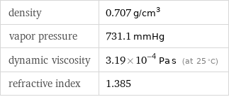 density | 0.707 g/cm^3 vapor pressure | 731.1 mmHg dynamic viscosity | 3.19×10^-4 Pa s (at 25 °C) refractive index | 1.385