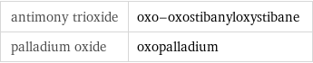 antimony trioxide | oxo-oxostibanyloxystibane palladium oxide | oxopalladium