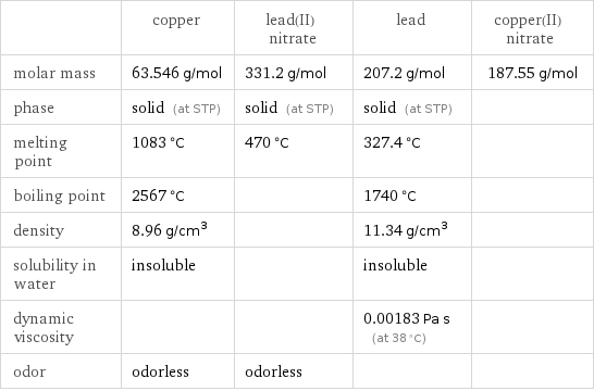  | copper | lead(II) nitrate | lead | copper(II) nitrate molar mass | 63.546 g/mol | 331.2 g/mol | 207.2 g/mol | 187.55 g/mol phase | solid (at STP) | solid (at STP) | solid (at STP) |  melting point | 1083 °C | 470 °C | 327.4 °C |  boiling point | 2567 °C | | 1740 °C |  density | 8.96 g/cm^3 | | 11.34 g/cm^3 |  solubility in water | insoluble | | insoluble |  dynamic viscosity | | | 0.00183 Pa s (at 38 °C) |  odor | odorless | odorless | | 