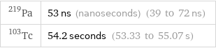 Pa-219 | 53 ns (nanoseconds) (39 to 72 ns) Tc-103 | 54.2 seconds (53.33 to 55.07 s)