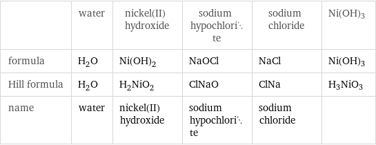  | water | nickel(II) hydroxide | sodium hypochlorite | sodium chloride | Ni(OH)3 formula | H_2O | Ni(OH)_2 | NaOCl | NaCl | Ni(OH)3 Hill formula | H_2O | H_2NiO_2 | ClNaO | ClNa | H3NiO3 name | water | nickel(II) hydroxide | sodium hypochlorite | sodium chloride | 