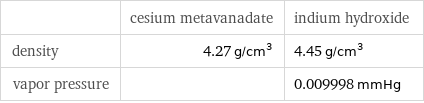  | cesium metavanadate | indium hydroxide density | 4.27 g/cm^3 | 4.45 g/cm^3 vapor pressure | | 0.009998 mmHg