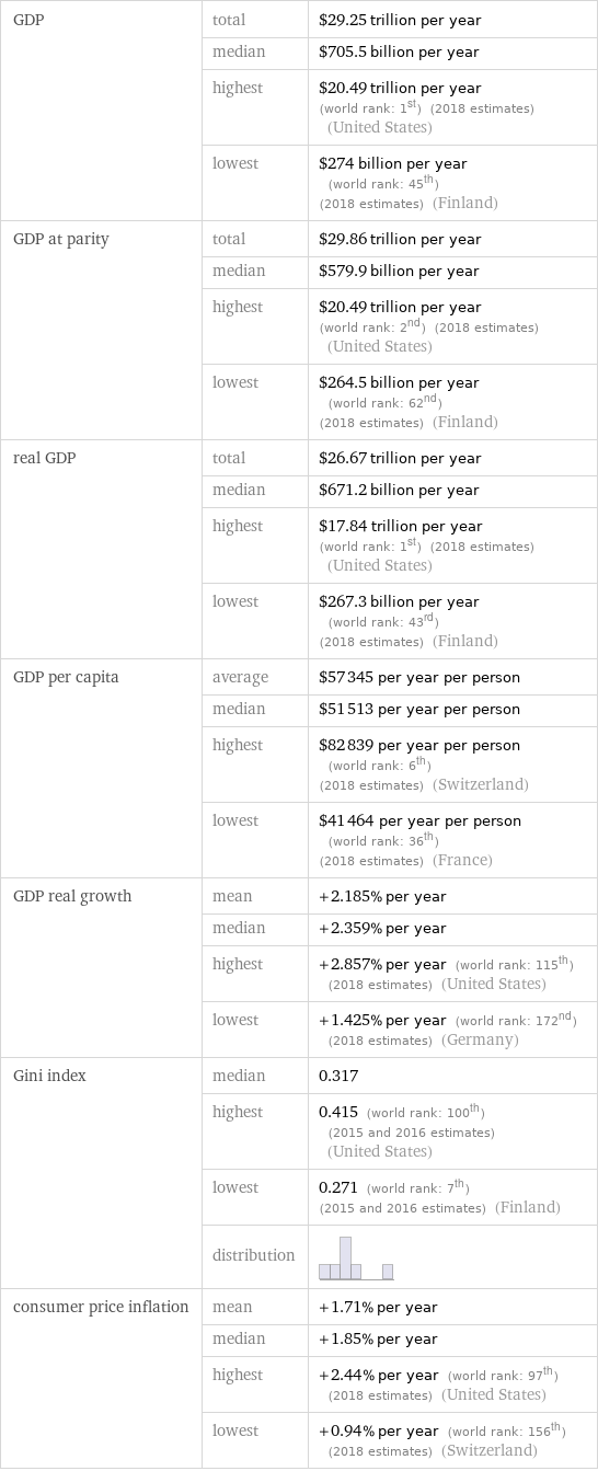 GDP | total | $29.25 trillion per year  | median | $705.5 billion per year  | highest | $20.49 trillion per year (world rank: 1st) (2018 estimates) (United States)  | lowest | $274 billion per year (world rank: 45th) (2018 estimates) (Finland) GDP at parity | total | $29.86 trillion per year  | median | $579.9 billion per year  | highest | $20.49 trillion per year (world rank: 2nd) (2018 estimates) (United States)  | lowest | $264.5 billion per year (world rank: 62nd) (2018 estimates) (Finland) real GDP | total | $26.67 trillion per year  | median | $671.2 billion per year  | highest | $17.84 trillion per year (world rank: 1st) (2018 estimates) (United States)  | lowest | $267.3 billion per year (world rank: 43rd) (2018 estimates) (Finland) GDP per capita | average | $57345 per year per person  | median | $51513 per year per person  | highest | $82839 per year per person (world rank: 6th) (2018 estimates) (Switzerland)  | lowest | $41464 per year per person (world rank: 36th) (2018 estimates) (France) GDP real growth | mean | +2.185% per year  | median | +2.359% per year  | highest | +2.857% per year (world rank: 115th) (2018 estimates) (United States)  | lowest | +1.425% per year (world rank: 172nd) (2018 estimates) (Germany) Gini index | median | 0.317  | highest | 0.415 (world rank: 100th) (2015 and 2016 estimates) (United States)  | lowest | 0.271 (world rank: 7th) (2015 and 2016 estimates) (Finland)  | distribution |  consumer price inflation | mean | +1.71% per year  | median | +1.85% per year  | highest | +2.44% per year (world rank: 97th) (2018 estimates) (United States)  | lowest | +0.94% per year (world rank: 156th) (2018 estimates) (Switzerland)