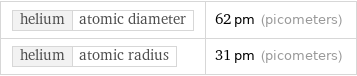 helium | atomic diameter | 62 pm (picometers) helium | atomic radius | 31 pm (picometers)