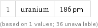 1 | uranium | 186 pm (based on 1 values; 36 unavailable)