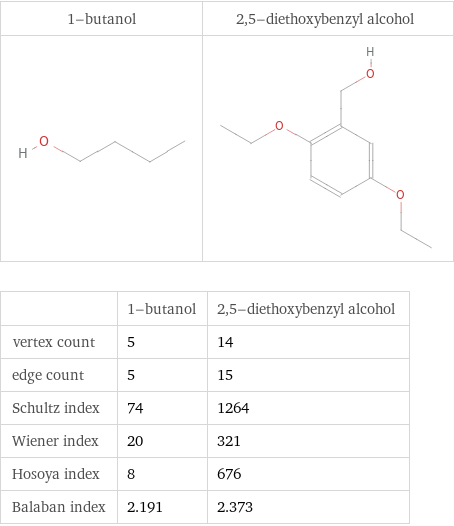   | 1-butanol | 2, 5-diethoxybenzyl alcohol vertex count | 5 | 14 edge count | 5 | 15 Schultz index | 74 | 1264 Wiener index | 20 | 321 Hosoya index | 8 | 676 Balaban index | 2.191 | 2.373