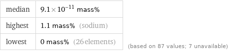 median | 9.1×10^-11 mass% highest | 1.1 mass% (sodium) lowest | 0 mass% (26 elements) | (based on 87 values; 7 unavailable)