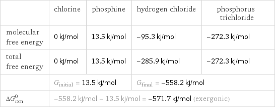  | chlorine | phosphine | hydrogen chloride | phosphorus trichloride molecular free energy | 0 kJ/mol | 13.5 kJ/mol | -95.3 kJ/mol | -272.3 kJ/mol total free energy | 0 kJ/mol | 13.5 kJ/mol | -285.9 kJ/mol | -272.3 kJ/mol  | G_initial = 13.5 kJ/mol | | G_final = -558.2 kJ/mol |  ΔG_rxn^0 | -558.2 kJ/mol - 13.5 kJ/mol = -571.7 kJ/mol (exergonic) | | |  