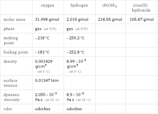  | oxygen | hydrogen | (FeOH)3 | iron(III) hydroxide molar mass | 31.998 g/mol | 2.016 g/mol | 218.56 g/mol | 106.87 g/mol phase | gas (at STP) | gas (at STP) | |  melting point | -218 °C | -259.2 °C | |  boiling point | -183 °C | -252.8 °C | |  density | 0.001429 g/cm^3 (at 0 °C) | 8.99×10^-5 g/cm^3 (at 0 °C) | |  surface tension | 0.01347 N/m | | |  dynamic viscosity | 2.055×10^-5 Pa s (at 25 °C) | 8.9×10^-6 Pa s (at 25 °C) | |  odor | odorless | odorless | | 