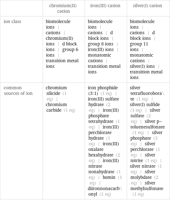  | chromium(II) cation | iron(III) cation | silver(I) cation ion class | biomolecule ions | cations | chromium(II) ions | d block ions | group 6 ions | transition metal ions | biomolecule ions | cations | d block ions | group 8 ions | iron(III) ions | monatomic cations | transition metal ions | biomolecule ions | cations | d block ions | group 11 ions | monatomic cations | silver(I) ions | transition metal ions common sources of ion | chromium silicide (1 eq) | chromium carbide (1 eq) | iron phosphide (3:1) (1 eq) | iron(III) sulfate hydrate (2 eq) | iron(III) phosphate tetrahydrate (1 eq) | iron(III) perchlorate hydrate (1 eq) | iron(III) oxalate hexahydrate (2 eq) | iron(III) nitrate nonahydrate (1 eq) | hemin (1 eq) | diironnonacarbonyl (1 eq) | silver tetrafluoroborate (1 eq) | silver(I) sulfide (1 eq) | silver sulfate (2 eq) | silver p-toluenesulfonate (1 eq) | silver phosphate (3 eq) | silver perchlorate (1 eq) | silver nitrite (1 eq) | silver nitrate (1 eq) | silver molybdate (2 eq) | silver methylsulfonate (1 eq)