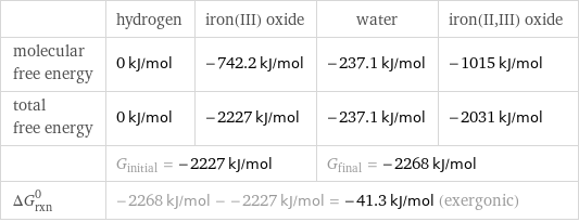  | hydrogen | iron(III) oxide | water | iron(II, III) oxide molecular free energy | 0 kJ/mol | -742.2 kJ/mol | -237.1 kJ/mol | -1015 kJ/mol total free energy | 0 kJ/mol | -2227 kJ/mol | -237.1 kJ/mol | -2031 kJ/mol  | G_initial = -2227 kJ/mol | | G_final = -2268 kJ/mol |  ΔG_rxn^0 | -2268 kJ/mol - -2227 kJ/mol = -41.3 kJ/mol (exergonic) | | |  