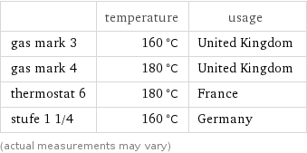  | temperature | usage gas mark 3 | 160 °C | United Kingdom gas mark 4 | 180 °C | United Kingdom thermostat 6 | 180 °C | France stufe 1 1/4 | 160 °C | Germany (actual measurements may vary)