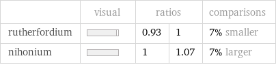  | visual | ratios | | comparisons rutherfordium | | 0.93 | 1 | 7% smaller nihonium | | 1 | 1.07 | 7% larger