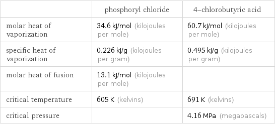  | phosphoryl chloride | 4-chlorobutyric acid molar heat of vaporization | 34.6 kJ/mol (kilojoules per mole) | 60.7 kJ/mol (kilojoules per mole) specific heat of vaporization | 0.226 kJ/g (kilojoules per gram) | 0.495 kJ/g (kilojoules per gram) molar heat of fusion | 13.1 kJ/mol (kilojoules per mole) |  critical temperature | 605 K (kelvins) | 691 K (kelvins) critical pressure | | 4.16 MPa (megapascals)