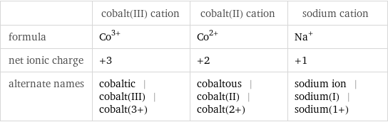  | cobalt(III) cation | cobalt(II) cation | sodium cation formula | Co^(3+) | Co^(2+) | Na^+ net ionic charge | +3 | +2 | +1 alternate names | cobaltic | cobalt(III) | cobalt(3+) | cobaltous | cobalt(II) | cobalt(2+) | sodium ion | sodium(I) | sodium(1+)