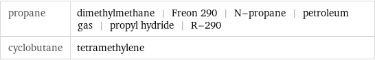 propane | dimethylmethane | Freon 290 | N-propane | petroleum gas | propyl hydride | R-290 cyclobutane | tetramethylene