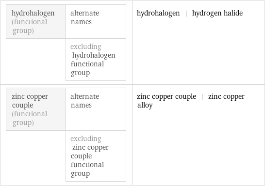 hydrohalogen (functional group) | alternate names  | excluding hydrohalogen functional group | hydrohalogen | hydrogen halide zinc copper couple (functional group) | alternate names  | excluding zinc copper couple functional group | zinc copper couple | zinc copper alloy