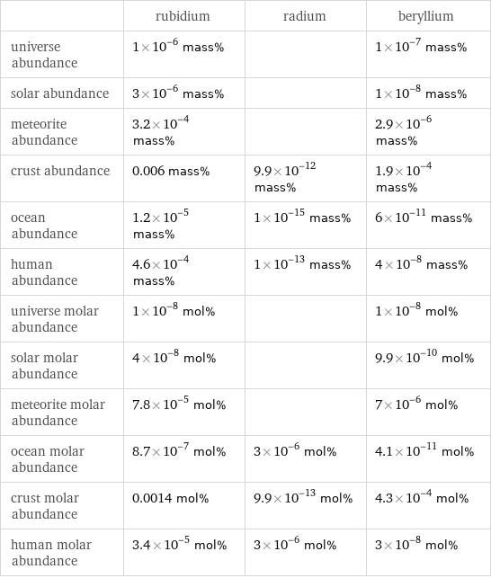  | rubidium | radium | beryllium universe abundance | 1×10^-6 mass% | | 1×10^-7 mass% solar abundance | 3×10^-6 mass% | | 1×10^-8 mass% meteorite abundance | 3.2×10^-4 mass% | | 2.9×10^-6 mass% crust abundance | 0.006 mass% | 9.9×10^-12 mass% | 1.9×10^-4 mass% ocean abundance | 1.2×10^-5 mass% | 1×10^-15 mass% | 6×10^-11 mass% human abundance | 4.6×10^-4 mass% | 1×10^-13 mass% | 4×10^-8 mass% universe molar abundance | 1×10^-8 mol% | | 1×10^-8 mol% solar molar abundance | 4×10^-8 mol% | | 9.9×10^-10 mol% meteorite molar abundance | 7.8×10^-5 mol% | | 7×10^-6 mol% ocean molar abundance | 8.7×10^-7 mol% | 3×10^-6 mol% | 4.1×10^-11 mol% crust molar abundance | 0.0014 mol% | 9.9×10^-13 mol% | 4.3×10^-4 mol% human molar abundance | 3.4×10^-5 mol% | 3×10^-6 mol% | 3×10^-8 mol%