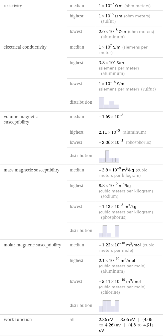 resistivity | median | 1×10^-7 Ω m (ohm meters)  | highest | 1×10^15 Ω m (ohm meters) (sulfur)  | lowest | 2.6×10^-8 Ω m (ohm meters) (aluminum) electrical conductivity | median | 1×10^7 S/m (siemens per meter)  | highest | 3.8×10^7 S/m (siemens per meter) (aluminum)  | lowest | 1×10^-15 S/m (siemens per meter) (sulfur)  | distribution |  volume magnetic susceptibility | median | -1.69×10^-8  | highest | 2.11×10^-5 (aluminum)  | lowest | -2.06×10^-5 (phosphorus)  | distribution |  mass magnetic susceptibility | median | -3.8×10^-9 m^3/kg (cubic meters per kilogram)  | highest | 8.8×10^-9 m^3/kg (cubic meters per kilogram) (sodium)  | lowest | -1.13×10^-8 m^3/kg (cubic meters per kilogram) (phosphorus)  | distribution |  molar magnetic susceptibility | median | -1.22×10^-10 m^3/mol (cubic meters per mole)  | highest | 2.1×10^-10 m^3/mol (cubic meters per mole) (aluminum)  | lowest | -5.11×10^-10 m^3/mol (cubic meters per mole) (chlorine)  | distribution |  work function | all | 2.36 eV | 3.66 eV | (4.06 to 4.26) eV | (4.6 to 4.91) eV